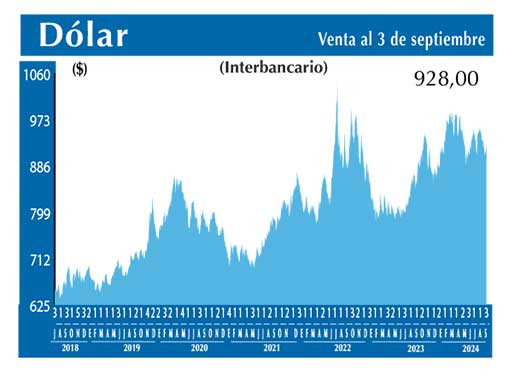 Dolar Interbancario