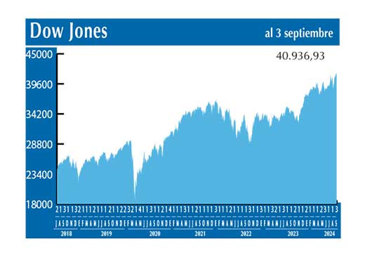 Dow Jones