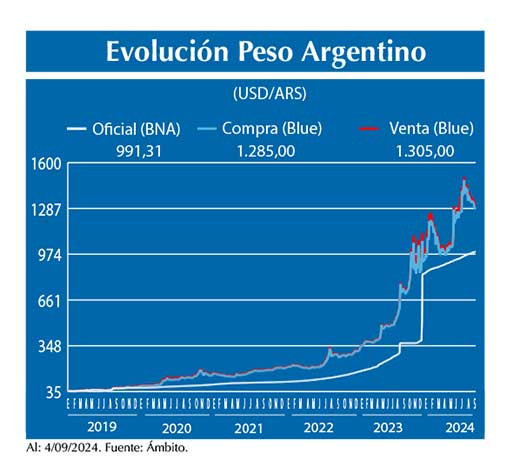 Evolucion peso Argentino