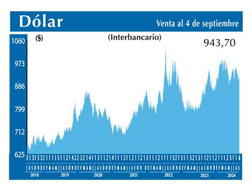 Dolar Interbancario