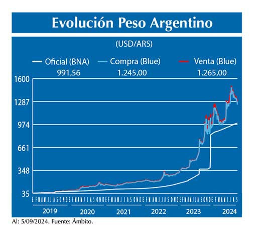 Evolucion peso Argentino