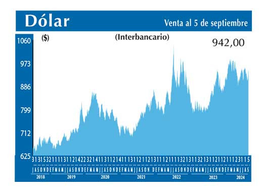Dolar Interbancario