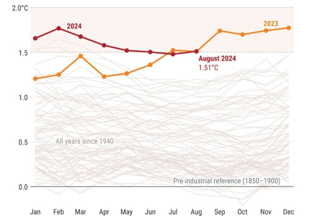 Anomalía de temperturas en superficie respecto al periodo 1850-1900