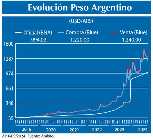 Evolucion peso Argentino