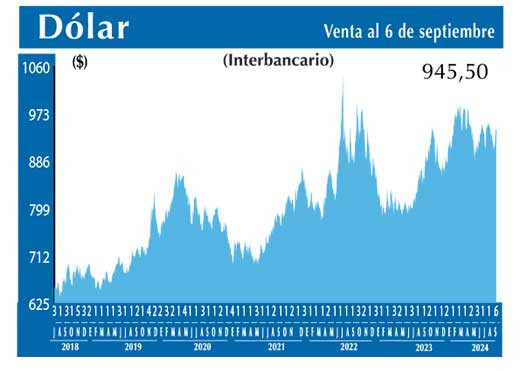 Dolar Interbancario