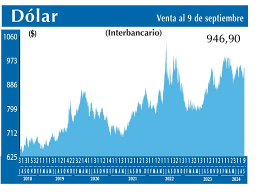 Dolar Interbancario