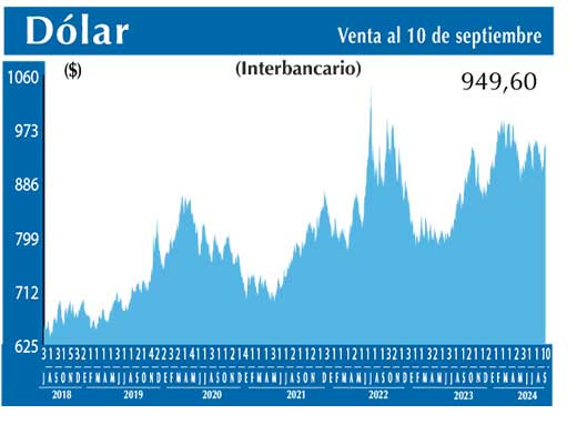 Dolar Interbancario