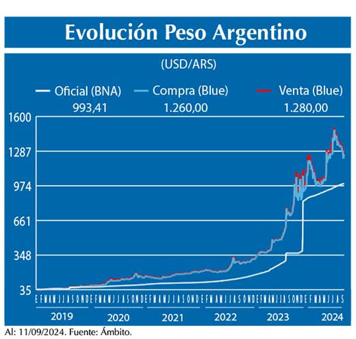 Evolucion peso Argentino