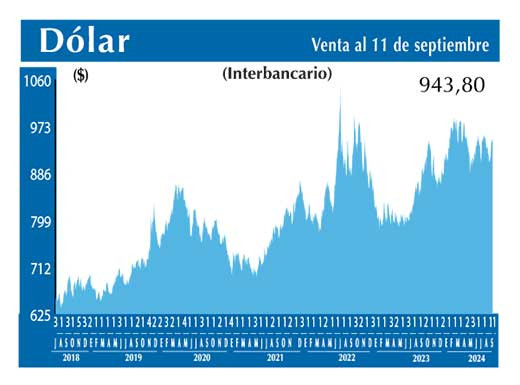 Dolar Interbancario