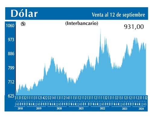 Dolar Interbancario
