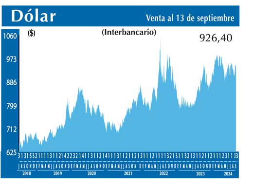 Dolar Interbancario