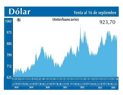 Dolar Interbancario