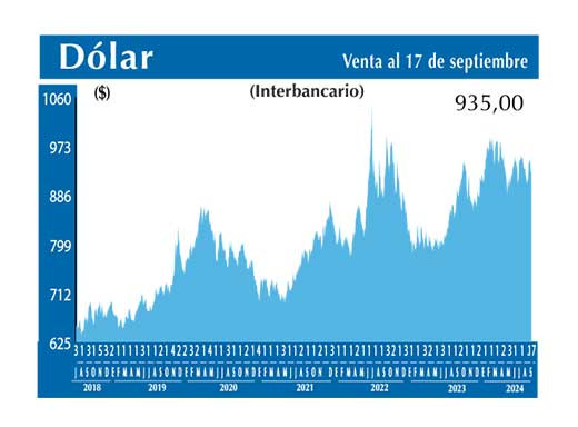 Dolar Interbancario