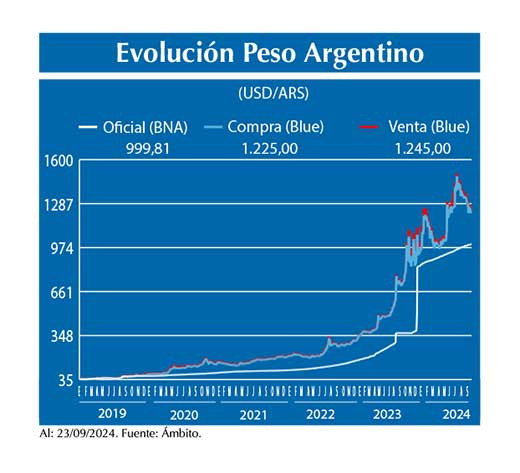 Evolucion peso Argentino