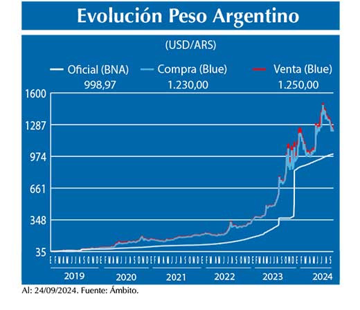 Evolucion peso Argentino