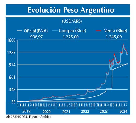 Evolucion peso Argentino