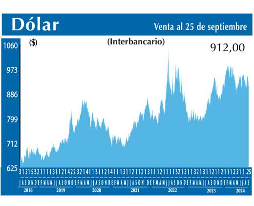 Dolar Interbancario