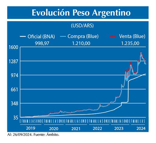 Evolucion peso Argentino