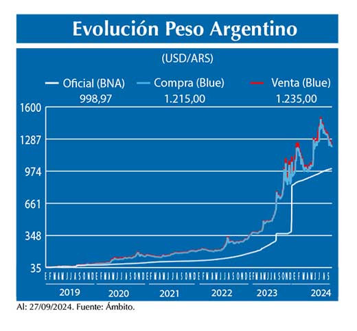 Evolucion peso Argentino