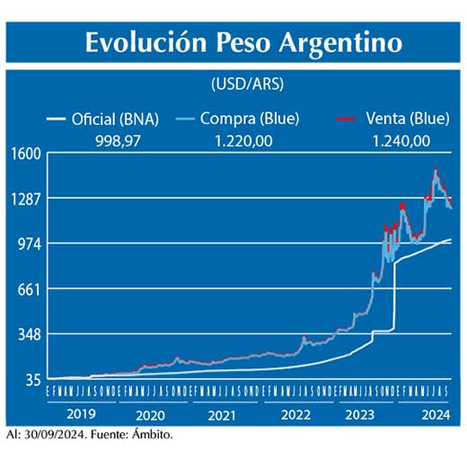 Evolucion peso Argentino