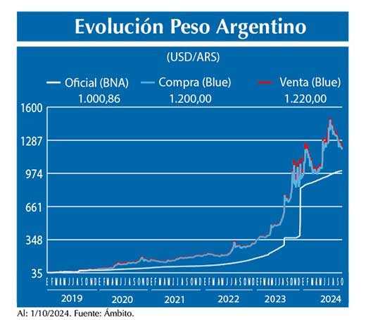Evolucion peso Argentino