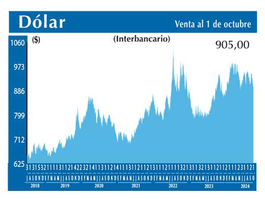 Dolar Interbancario