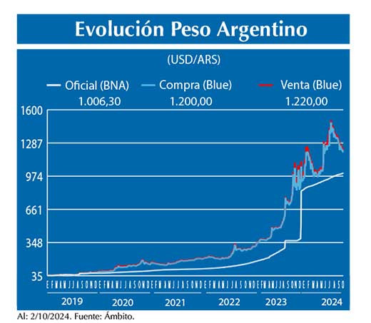 Evolucion peso Argentino