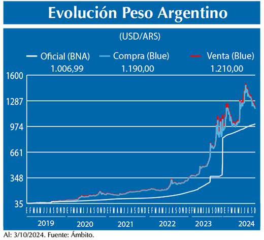 Evolucion peso Argentino