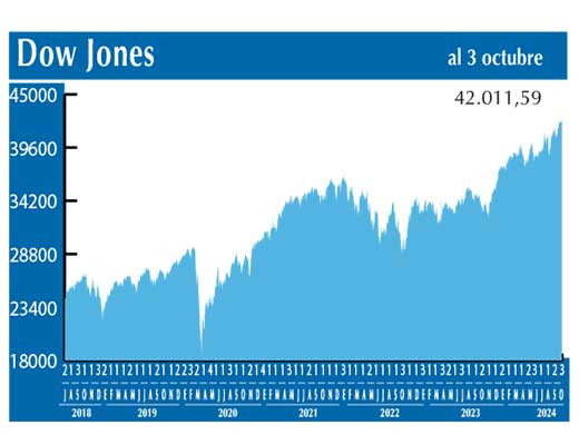Dow Jones