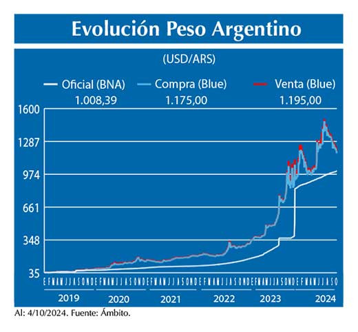 Evolucion peso Argentino