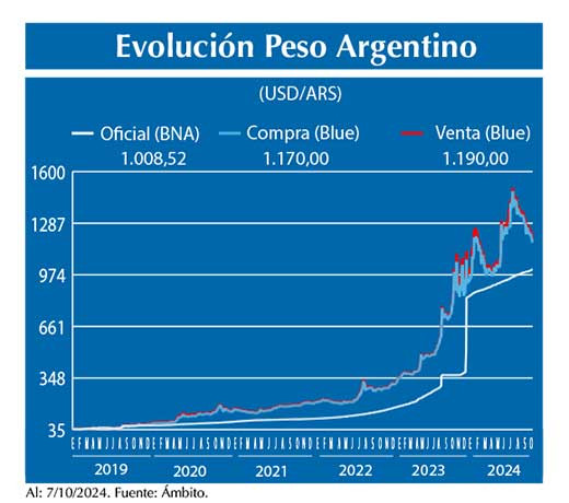 Evolucion peso Argentino