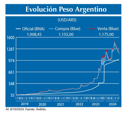Evolucion peso Argentino