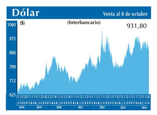 Dolar Interbancario