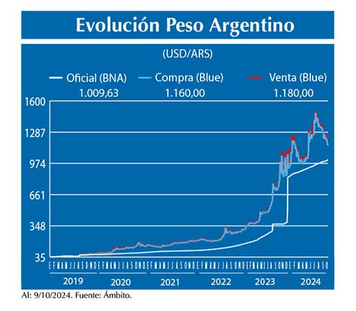 Evolucion peso Argentino