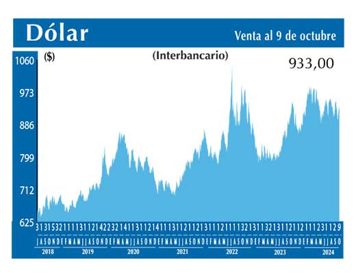 Dolar Interbancario