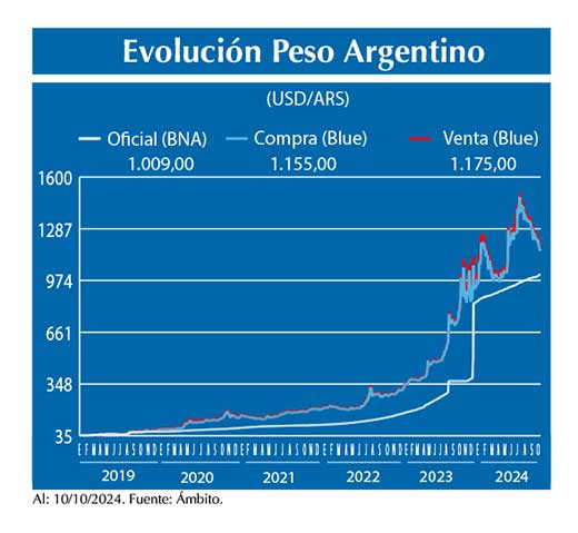 Evolucion peso Argentino