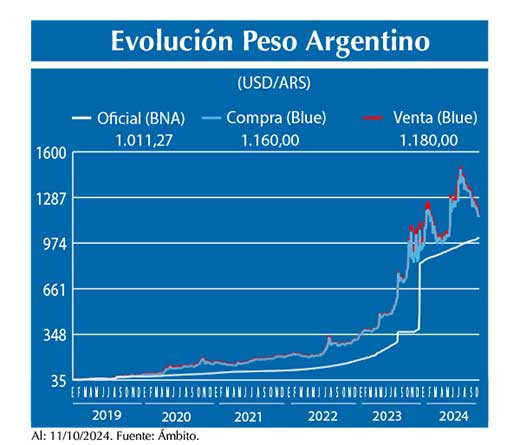 Evolucion peso Argentino