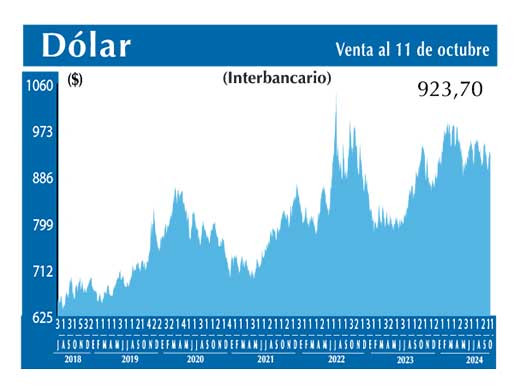Dolar Interbancario