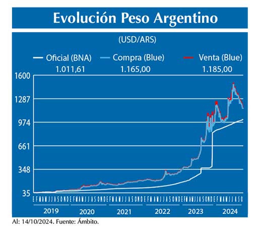 Evolucion peso Argentino