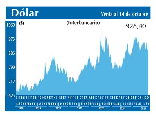 Dolar Interbancario