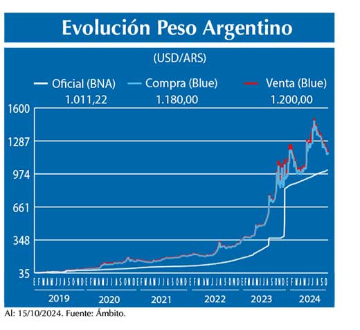 Evolucion peso Argentino