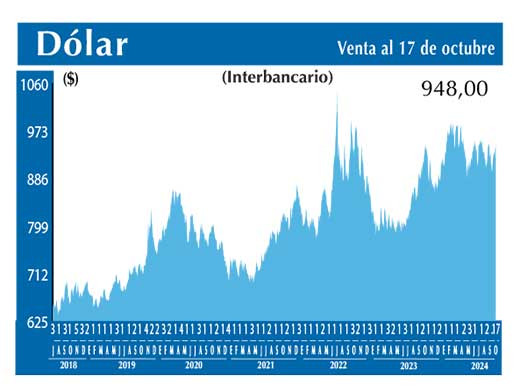 Dolar Interbancario