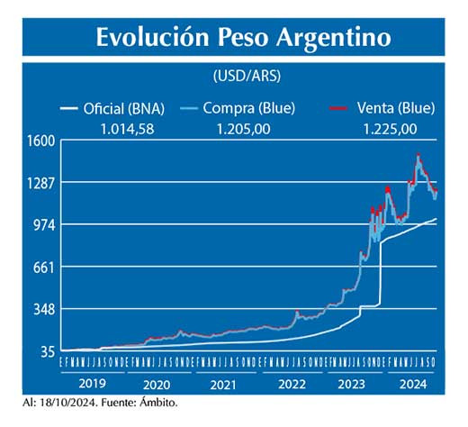 Evolucion peso Argentino