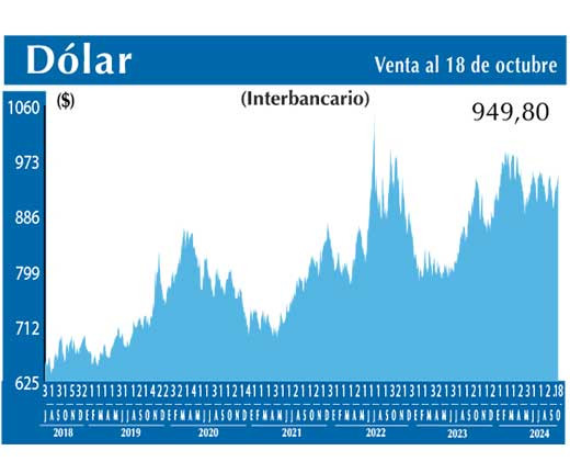Dolar Interbancario