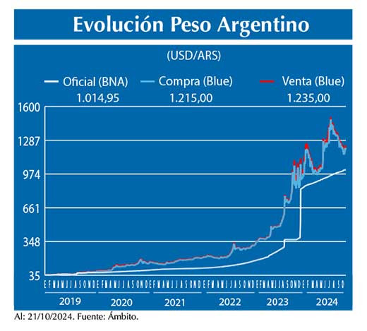 Evolucion peso Argentino