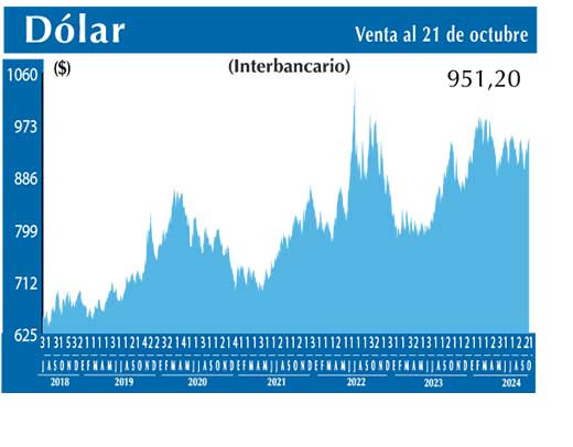 Dolar Interbancario