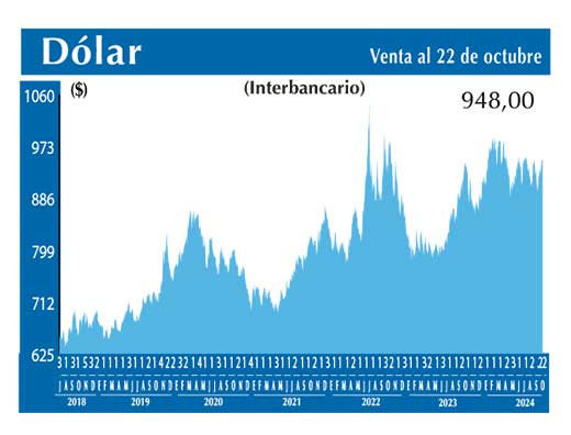 Dolar Interbancario