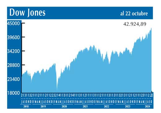 Dow Jones