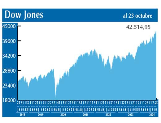 Dow Jones