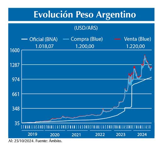 Evolucion peso Argentino